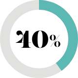 40%